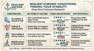 Infographic from Resilient Anchor Blog titled 'Resilient Chronic Conditions: Finding Your Stability' showing a four-row table. Rows: Neuropathy & Sensitive Feet; Arthritis & Joint Support; Fibromyalgia & All-Day Comfort; Mobility Issues & Stop the Fall. Each row lists Key Stability Features (e.g., Full-Length Medial Support, Wide Toe Box, Rocker Sole, Dual-Layer Foam), a Stable Anchor Rating with small shoe diagrams, and Deep Dive Details (certifications & wide widths; analyzing rocker design & cushioning; finding consistent comfort for multiple conditions; examining heel stability & fall prevention). The header and decorative nautical-themed borders are visible.